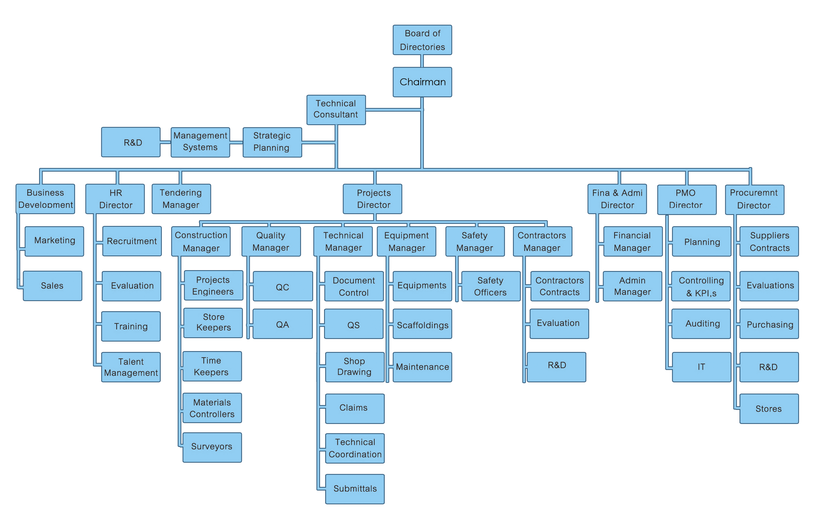 organization chart2